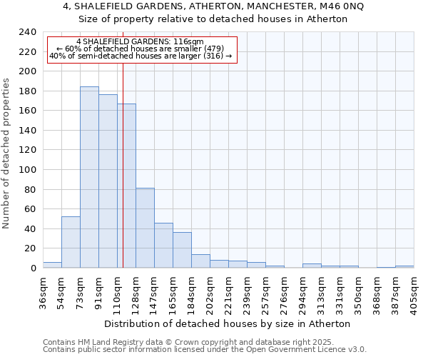 4, SHALEFIELD GARDENS, ATHERTON, MANCHESTER, M46 0NQ: Size of property relative to detached houses houses in Atherton