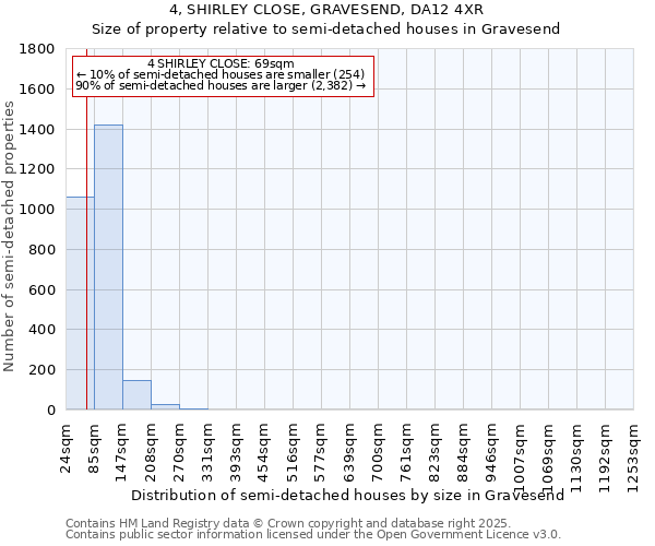 4, SHIRLEY CLOSE, GRAVESEND, DA12 4XR: Size of property relative to semi-detached houses houses in Gravesend