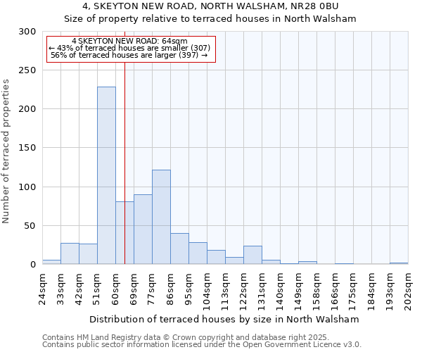 4, SKEYTON NEW ROAD, NORTH WALSHAM, NR28 0BU: Size of property relative to terraced houses houses in North Walsham