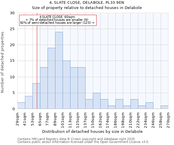 4, SLATE CLOSE, DELABOLE, PL33 9EN: Size of property relative to detached houses houses in Delabole
