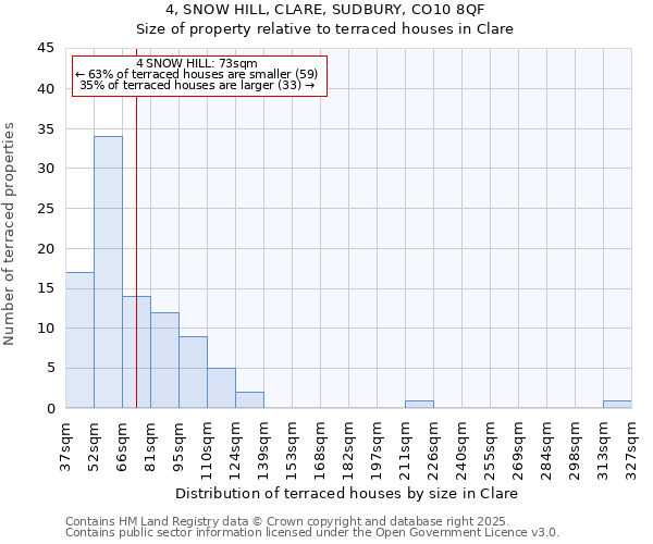 4, SNOW HILL, CLARE, SUDBURY, CO10 8QF: Size of property relative to terraced houses houses in Clare