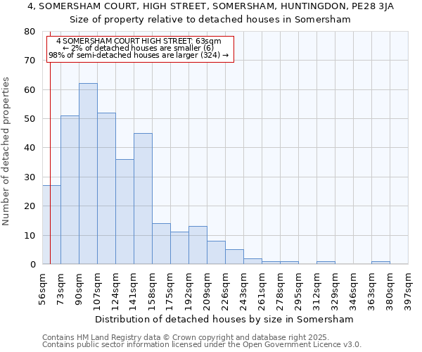 4, SOMERSHAM COURT, HIGH STREET, SOMERSHAM, HUNTINGDON, PE28 3JA: Size of property relative to detached houses houses in Somersham