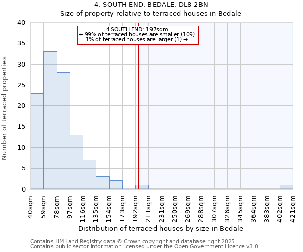 4, SOUTH END, BEDALE, DL8 2BN: Size of property relative to terraced houses houses in Bedale