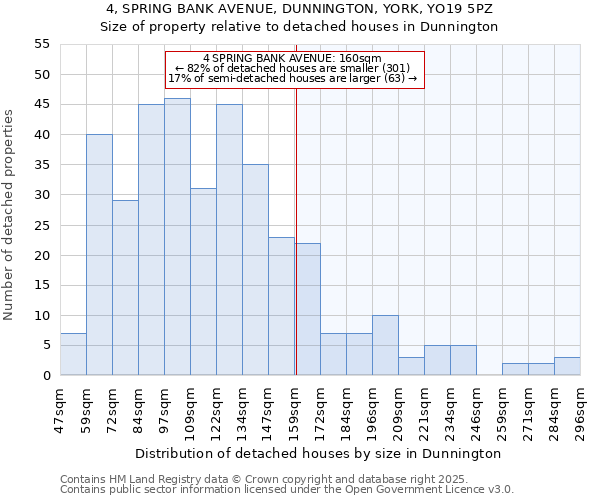 4, SPRING BANK AVENUE, DUNNINGTON, YORK, YO19 5PZ: Size of property relative to detached houses houses in Dunnington
