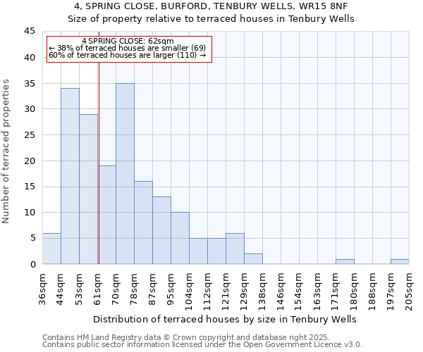 4, SPRING CLOSE, BURFORD, TENBURY WELLS, WR15 8NF: Size of property relative to terraced houses houses in Tenbury Wells