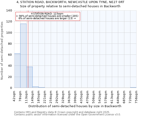4, STATION ROAD, BACKWORTH, NEWCASTLE UPON TYNE, NE27 0RT: Size of property relative to semi-detached houses houses in Backworth