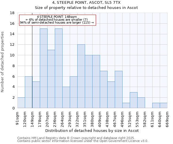4, STEEPLE POINT, ASCOT, SL5 7TX: Size of property relative to detached houses houses in Ascot