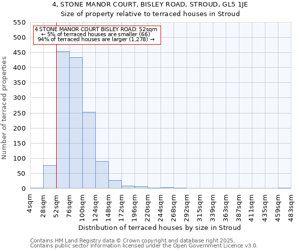 4, STONE MANOR COURT, BISLEY ROAD, STROUD, GL5 1JE: Size of property relative to terraced houses houses in Stroud