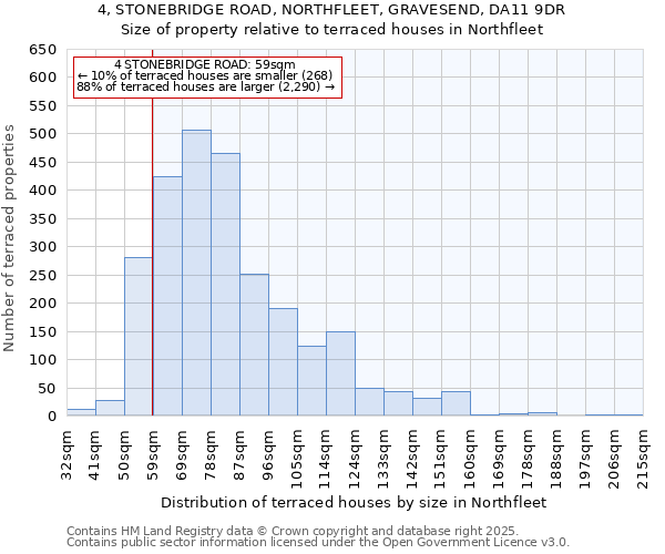 4, STONEBRIDGE ROAD, NORTHFLEET, GRAVESEND, DA11 9DR: Size of property relative to terraced houses houses in Northfleet