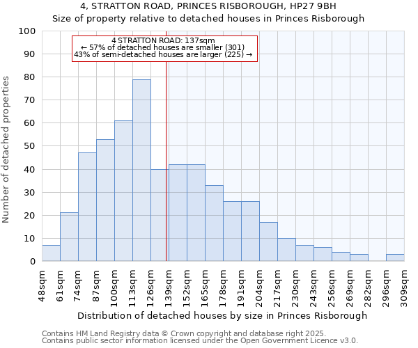 4, STRATTON ROAD, PRINCES RISBOROUGH, HP27 9BH: Size of property relative to detached houses houses in Princes Risborough
