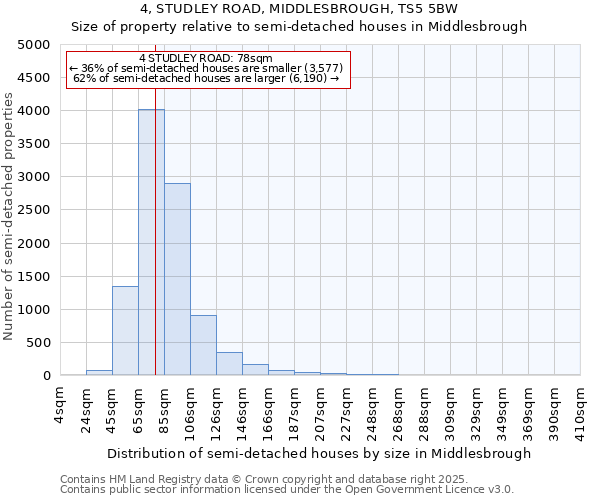 4, STUDLEY ROAD, MIDDLESBROUGH, TS5 5BW: Size of property relative to semi-detached houses houses in Middlesbrough