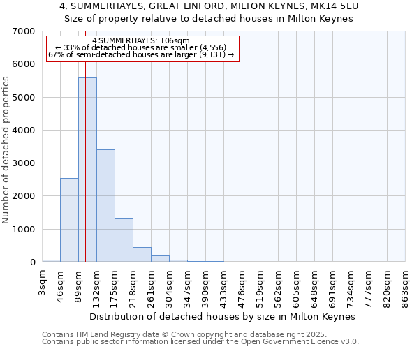 4, SUMMERHAYES, GREAT LINFORD, MILTON KEYNES, MK14 5EU: Size of property relative to detached houses houses in Milton Keynes