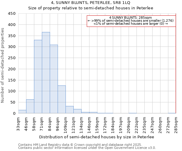 4, SUNNY BLUNTS, PETERLEE, SR8 1LQ: Size of property relative to semi-detached houses houses in Peterlee