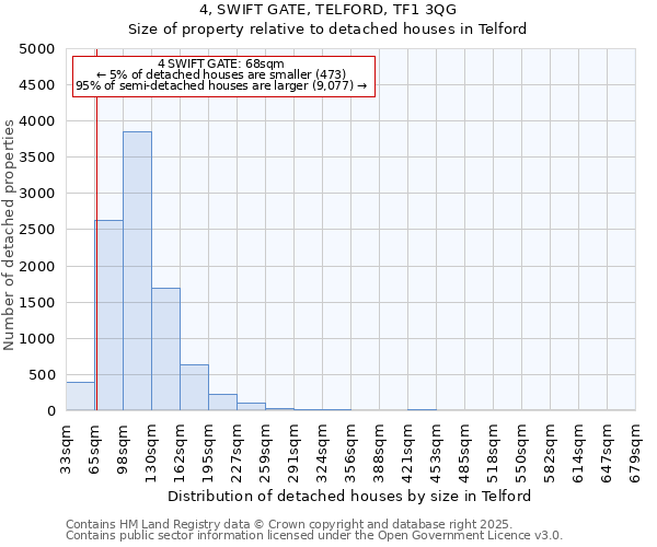 4, SWIFT GATE, TELFORD, TF1 3QG: Size of property relative to detached houses houses in Telford