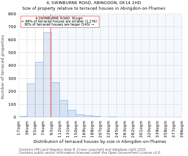4, SWINBURNE ROAD, ABINGDON, OX14 2HD: Size of property relative to terraced houses houses in Abingdon-on-Thames
