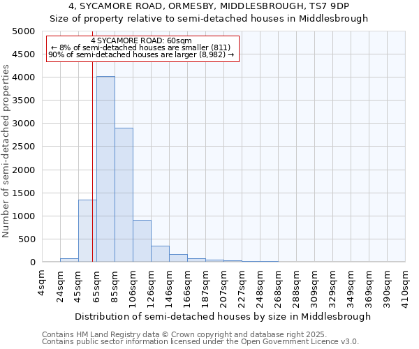 4, SYCAMORE ROAD, ORMESBY, MIDDLESBROUGH, TS7 9DP: Size of property relative to semi-detached houses houses in Middlesbrough