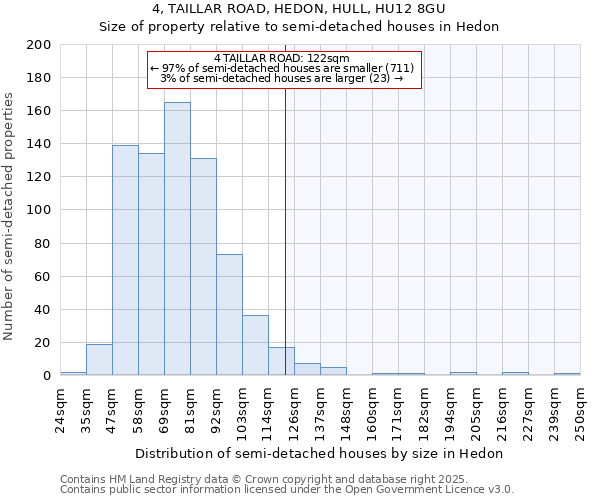 4, TAILLAR ROAD, HEDON, HULL, HU12 8GU: Size of property relative to semi-detached houses houses in Hedon