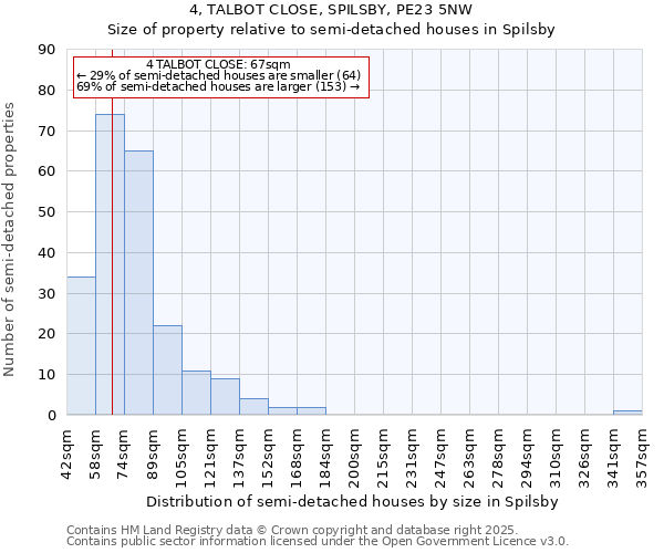 4, TALBOT CLOSE, SPILSBY, PE23 5NW: Size of property relative to semi-detached houses houses in Spilsby