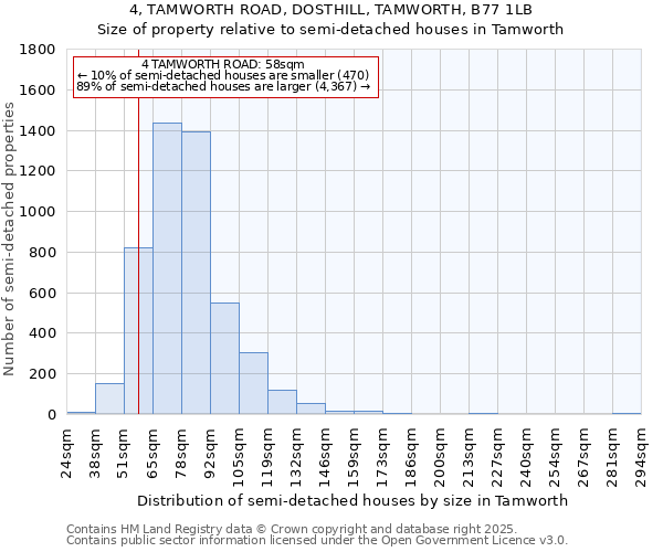 4, TAMWORTH ROAD, DOSTHILL, TAMWORTH, B77 1LB: Size of property relative to semi-detached houses houses in Tamworth
