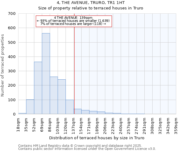 4, THE AVENUE, TRURO, TR1 1HT: Size of property relative to terraced houses houses in Truro