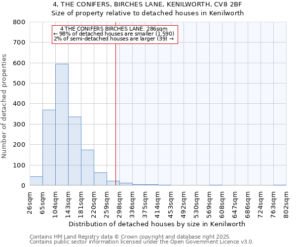 4, THE CONIFERS, BIRCHES LANE, KENILWORTH, CV8 2BF: Size of property relative to detached houses houses in Kenilworth