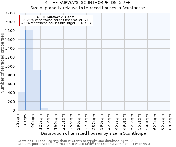 4, THE FAIRWAYS, SCUNTHORPE, DN15 7EF: Size of property relative to terraced houses houses in Scunthorpe