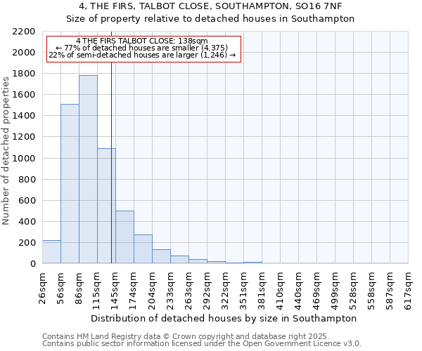 4, THE FIRS, TALBOT CLOSE, SOUTHAMPTON, SO16 7NF: Size of property relative to detached houses houses in Southampton
