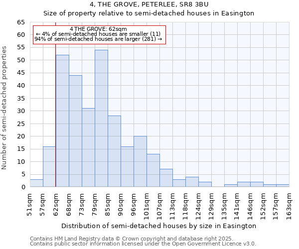 4, THE GROVE, PETERLEE, SR8 3BU: Size of property relative to semi-detached houses houses in Easington