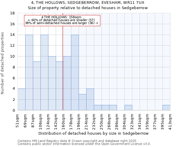 4, THE HOLLOWS, SEDGEBERROW, EVESHAM, WR11 7UX: Size of property relative to detached houses houses in Sedgeberrow