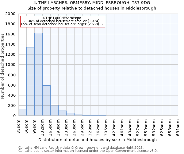 4, THE LARCHES, ORMESBY, MIDDLESBROUGH, TS7 9DG: Size of property relative to detached houses houses in Middlesbrough