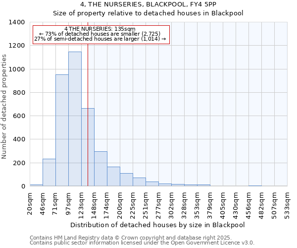 4, THE NURSERIES, BLACKPOOL, FY4 5PP: Size of property relative to detached houses houses in Blackpool