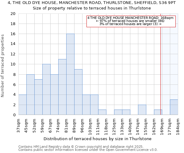 4, THE OLD DYE HOUSE, MANCHESTER ROAD, THURLSTONE, SHEFFIELD, S36 9PT: Size of property relative to terraced houses houses in Thurlstone