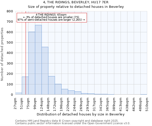 4, THE RIDINGS, BEVERLEY, HU17 7ER: Size of property relative to detached houses houses in Beverley