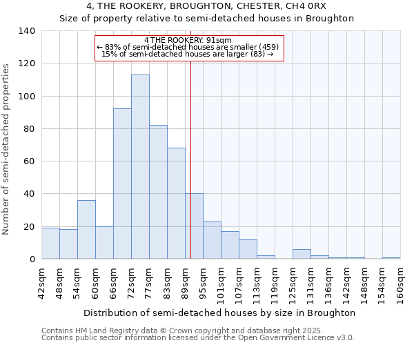 4, THE ROOKERY, BROUGHTON, CHESTER, CH4 0RX: Size of property relative to semi-detached houses houses in Broughton