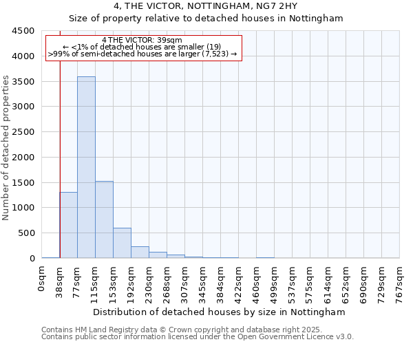4, THE VICTOR, NOTTINGHAM, NG7 2HY: Size of property relative to detached houses houses in Nottingham