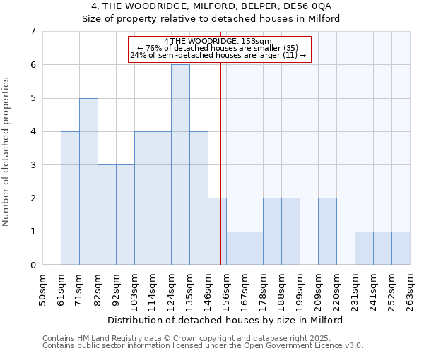 4, THE WOODRIDGE, MILFORD, BELPER, DE56 0QA: Size of property relative to detached houses houses in Milford