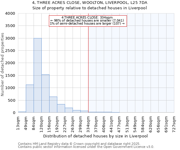 4, THREE ACRES CLOSE, WOOLTON, LIVERPOOL, L25 7DA: Size of property relative to detached houses houses in Liverpool