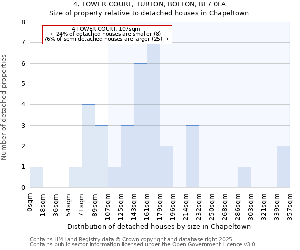 4, TOWER COURT, TURTON, BOLTON, BL7 0FA: Size of property relative to detached houses houses in Chapeltown