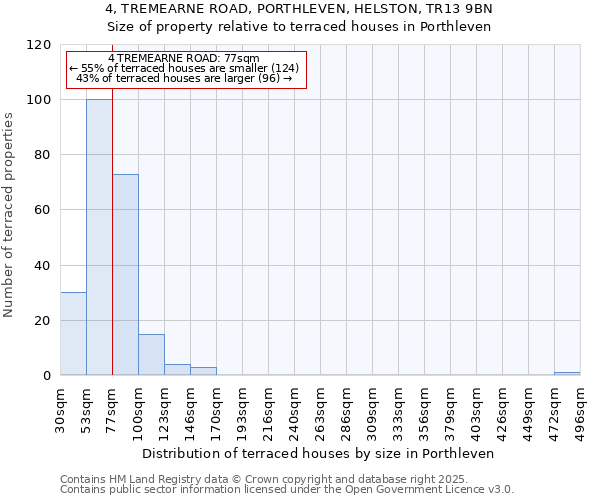 4, TREMEARNE ROAD, PORTHLEVEN, HELSTON, TR13 9BN: Size of property relative to terraced houses houses in Porthleven