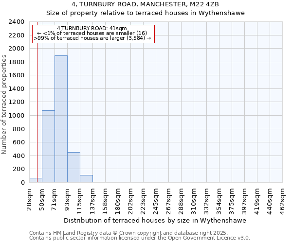 4, TURNBURY ROAD, MANCHESTER, M22 4ZB: Size of property relative to terraced houses houses in Wythenshawe