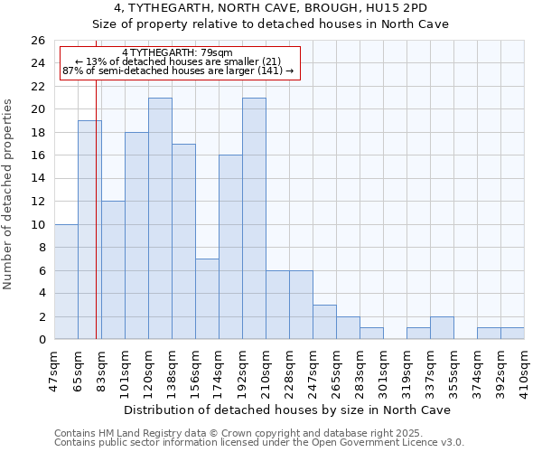 4, TYTHEGARTH, NORTH CAVE, BROUGH, HU15 2PD: Size of property relative to detached houses houses in North Cave