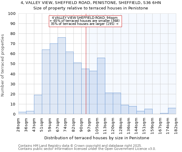 4, VALLEY VIEW, SHEFFIELD ROAD, PENISTONE, SHEFFIELD, S36 6HN: Size of property relative to terraced houses houses in Penistone
