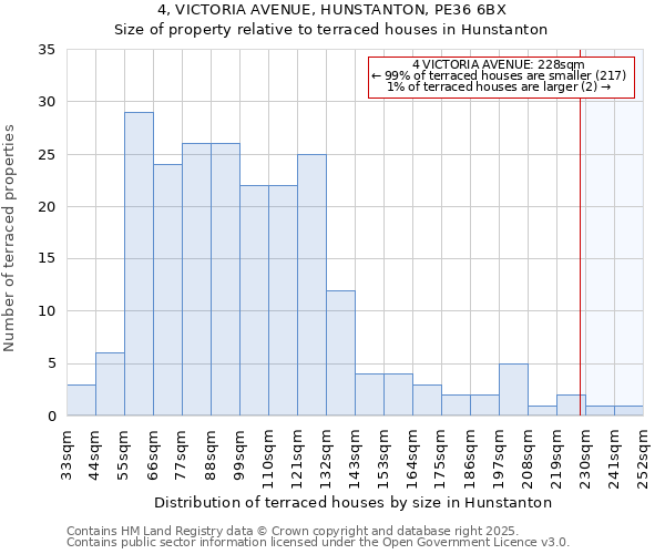 4, VICTORIA AVENUE, HUNSTANTON, PE36 6BX: Size of property relative to terraced houses houses in Hunstanton