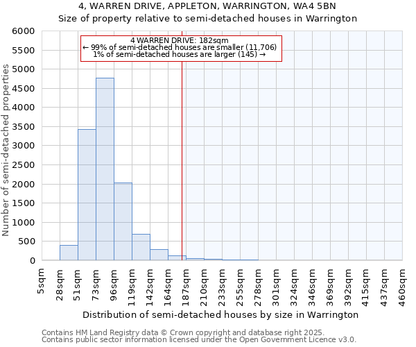 4, WARREN DRIVE, APPLETON, WARRINGTON, WA4 5BN: Size of property relative to semi-detached houses houses in Warrington