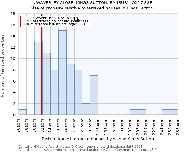 4, WAVERLEY CLOSE, KINGS SUTTON, BANBURY, OX17 3SE: Size of property relative to terraced houses houses in Kings Sutton