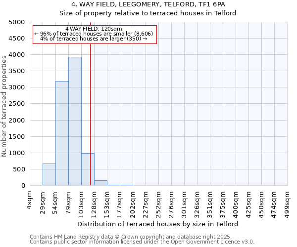 4, WAY FIELD, LEEGOMERY, TELFORD, TF1 6PA: Size of property relative to terraced houses houses in Telford
