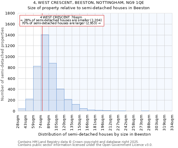 4, WEST CRESCENT, BEESTON, NOTTINGHAM, NG9 1QE: Size of property relative to semi-detached houses houses in Beeston