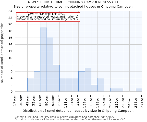 4, WEST END TERRACE, CHIPPING CAMPDEN, GL55 6AX: Size of property relative to semi-detached houses houses in Chipping Campden