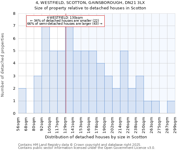 4, WESTFIELD, SCOTTON, GAINSBOROUGH, DN21 3LX: Size of property relative to detached houses houses in Scotton