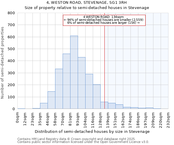 4, WESTON ROAD, STEVENAGE, SG1 3RH: Size of property relative to semi-detached houses houses in Stevenage